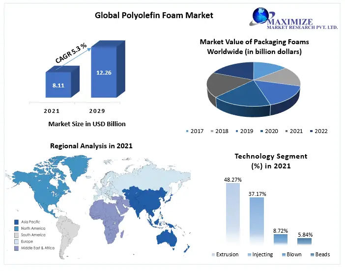 Polyolefin Foam Market Growth, Overview with Detailed Analysis 2021-2029