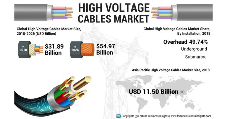 What Are the Key Players Operating in The Global High Voltage Cable Market?