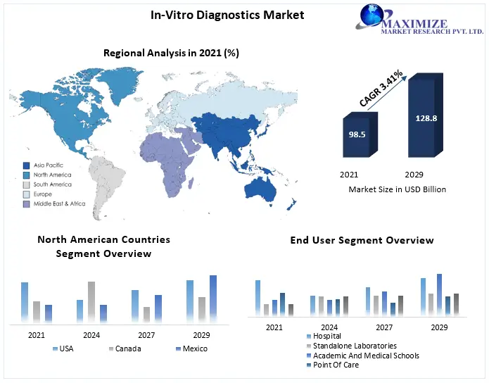 What is the forecast period for the In-Vitro Diagnostics Market?