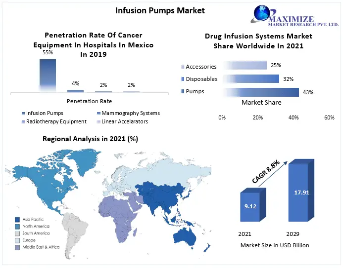 The Global Infusion Pumps Market growth graph to witness upward trajectory during 2029