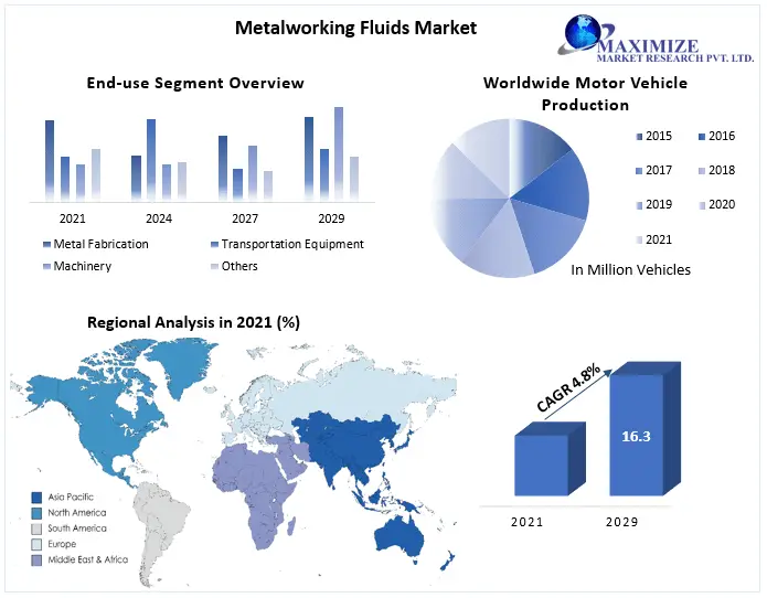 Metalworking Fluids revenue is expected to grow at a CAGR of 4.8% from 2022 to 2029, reaching nearly USD 16.3 Bn.