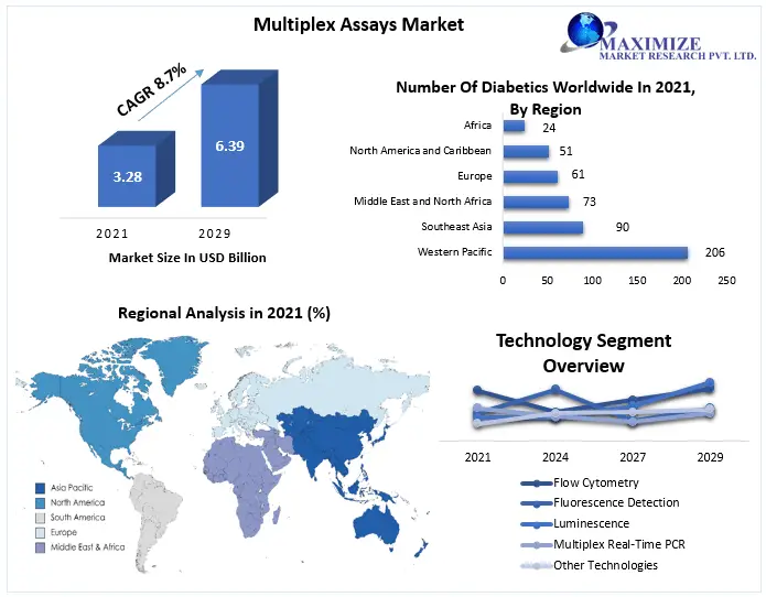 What is the projected market size & growth rate of the Multiplex Assays Market?