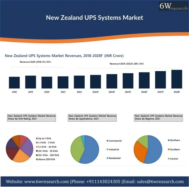 New Zealand UPS Systems Market Outlook (2022-2028) | Size, Growth, Share, Segmentation – 6Wresearch