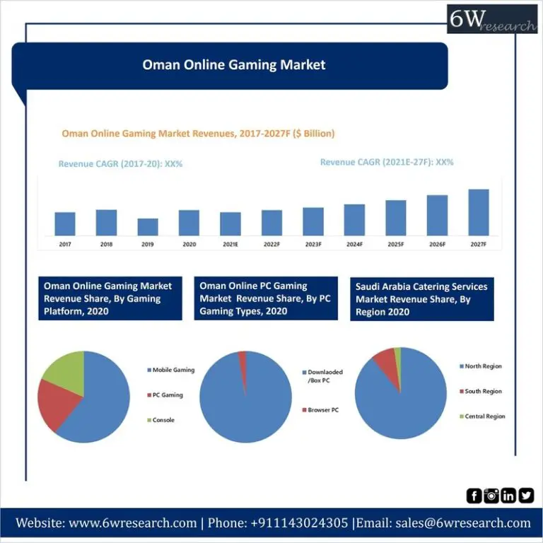 Oman Online Gaming Market Outlook (2021-2027) | Share, Industry, Size, Growth & 6Wresearch