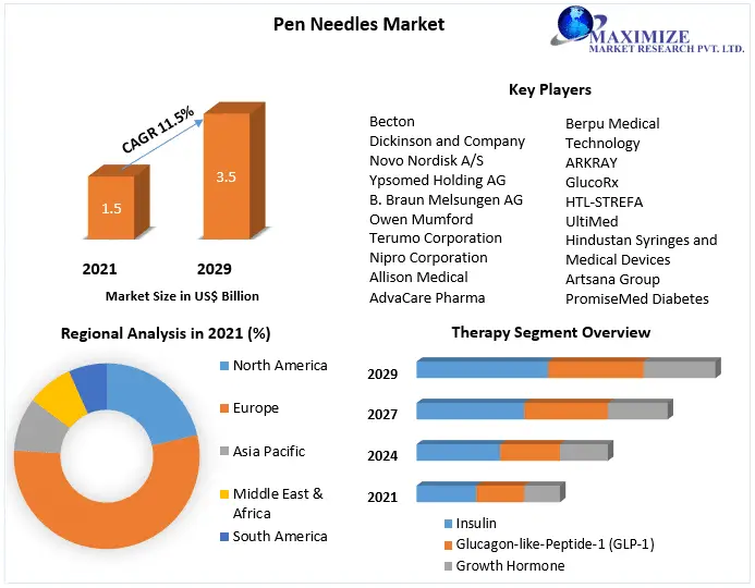 The Global Pen Needles Market Size Study, By Type, Application and Regional Forecasts 2029