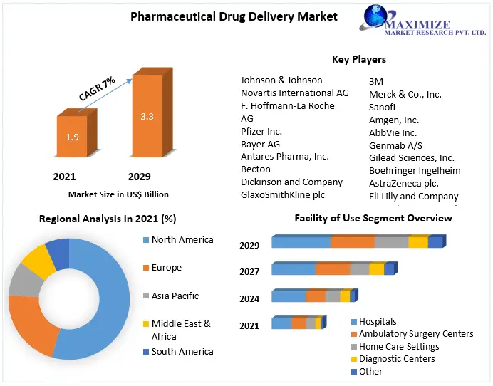 The Global Pharmaceutical Drug Delivery Market Analysis By Types, New Technologies, Applications