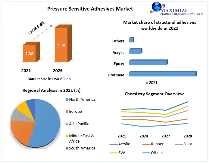 Pressure Sensitive Adhesives Market Trends, Worldwide Analysis, Top Manufacturers, Business Growth, Future Scope, Market Trends, Industry Size Forecast 2029