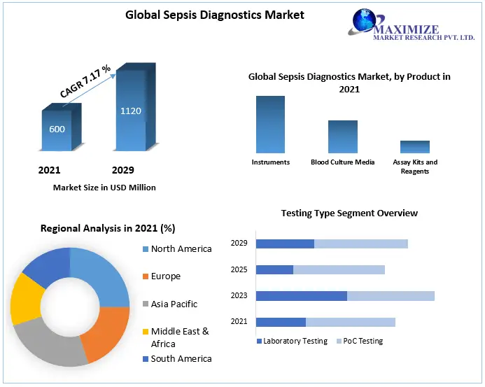 Which is the potential market for Sepsis Diagnostics in terms of the region?