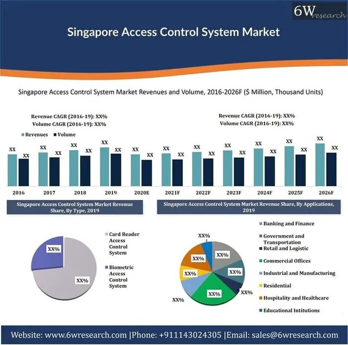 Singapore Access Control System Market (2020-2026) | Trends, Revenue, Size, Growth, Share – 6Wresearch