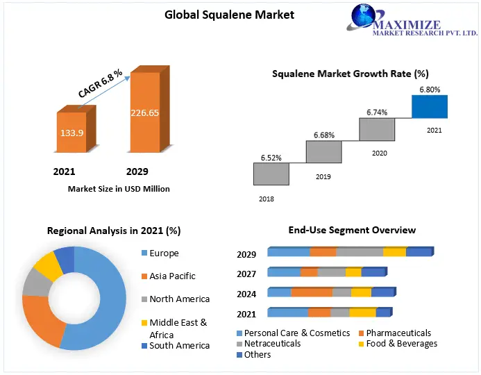 Squalene Industry : Size Study, By Type, Application and Regional Forecasts 2029