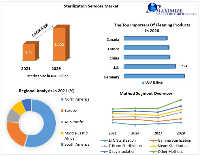 The Global Sterilization Services Market Industry Research on Growth, Trends and Opportunity in 2029