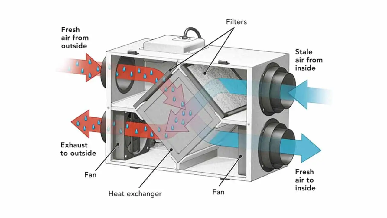 The Facts about Energy Recovery Ventilators