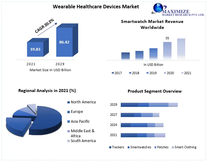 The Global Wearable Healthcare Devices Market Size, Status, Top Players, Trends and Forecast to 2029