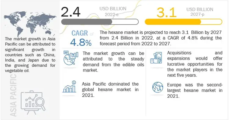 Hexane Market Accounted for Billions with a Growing CAGR of 4.8% Though 2027| Report by MarketsandMarkets™