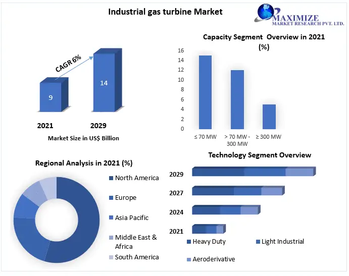 The Global Industrial Gas Turbine Market Trends, Strategy, Application Analysis, Demand, Status and Global Share