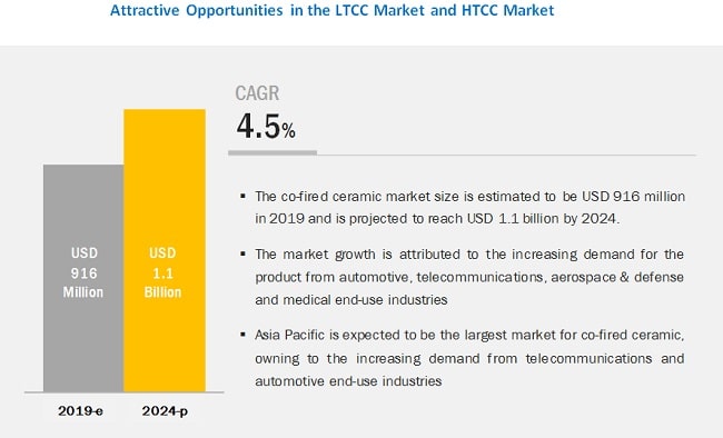 The LTCC Procedure Segment Lead the LTCC Market and HTCC Market Though 2024, Says MarketsandMarkets™ Research