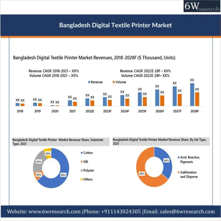 Bangladesh Digital Textile Printer Market (2022-2028) | Trends, Revenue, Forecast, Size, Share – 6Wresearch