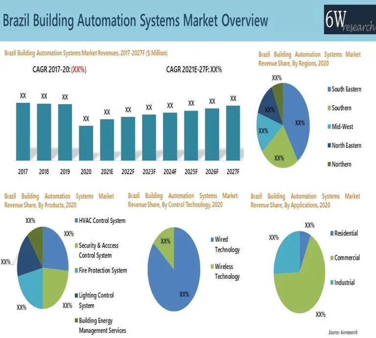 Brazil Building Automation Systems Market (2021-2027) | Size, Share, Trends, Growth, Analysis & 6Wresearch