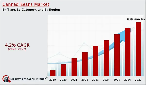 Canned Beans Market : Industry by Segment, Global Forecast till 2020-2028