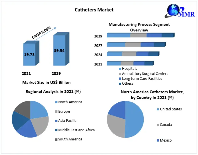 Catheters Market by Product, Distribution Channel, End-user, and Region