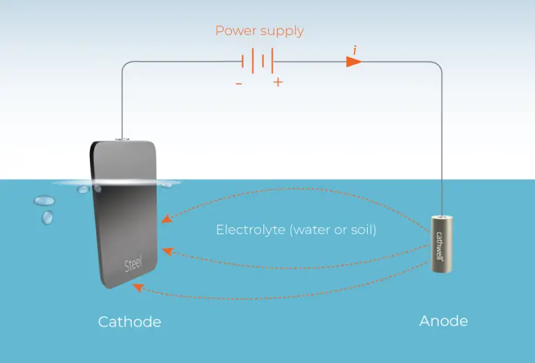 Understanding the Importance of Cathodic Protection for Your Infrastructure