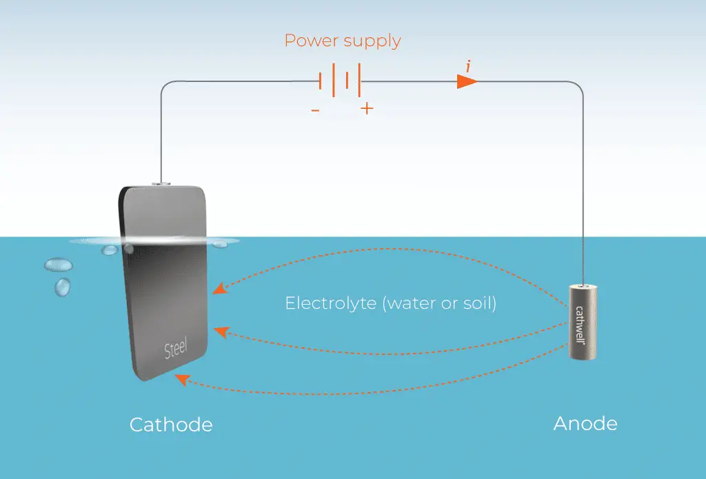 Cathodic Protection Contractors