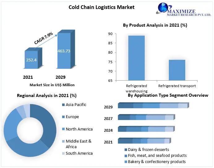 Cold Chain Logistics Market Industry Outlook, Size, Growth Factors, and Forecast To, 2029