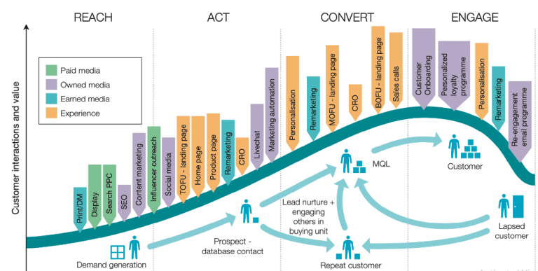 The Essential Guide to Mobile App Development: From Ideation to Launch