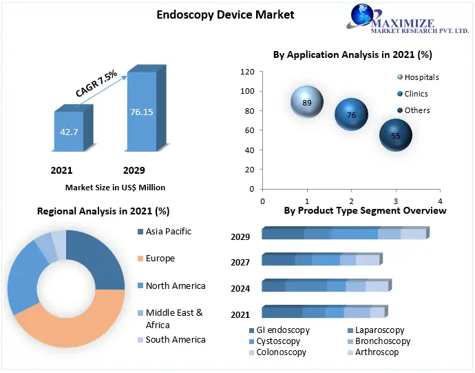 Endoscopy Device Market Global Production, Growth, Share, Demand and Applications Forecast to 2029