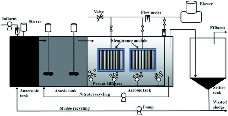 Membrane Aerated Biofilm Reactor Market Major Players Analysis and Forecast Until 2028