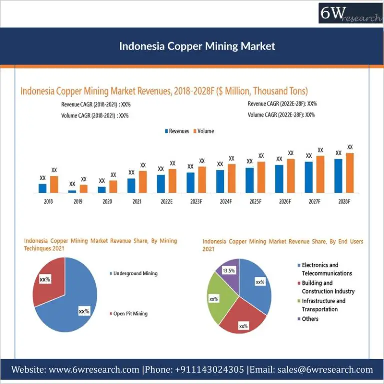 Indonesia Copper Mining Market (2022-2028) | Trends, Value, Revenue, Size, Growth, Share – 6Wresearch