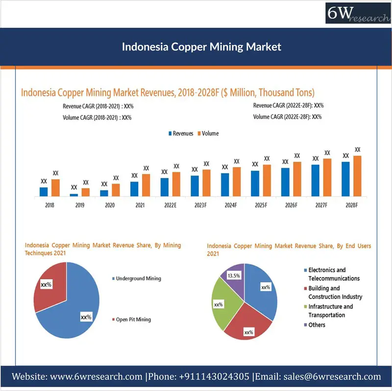 Indonesia Copper Mining Market