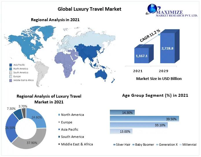 Luxury Travel Market is Expected to Create Major Opportunities for stakeholders 2029