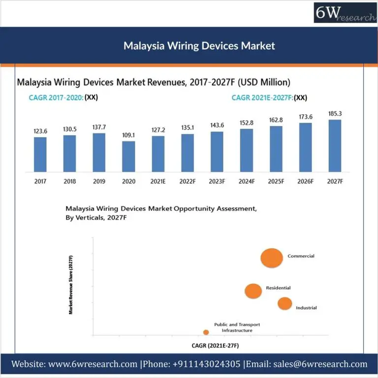 Malaysia Wiring Devices Market Outlook (2021-2027) | Trends, Value, Analysis, Share – 6Wresearch