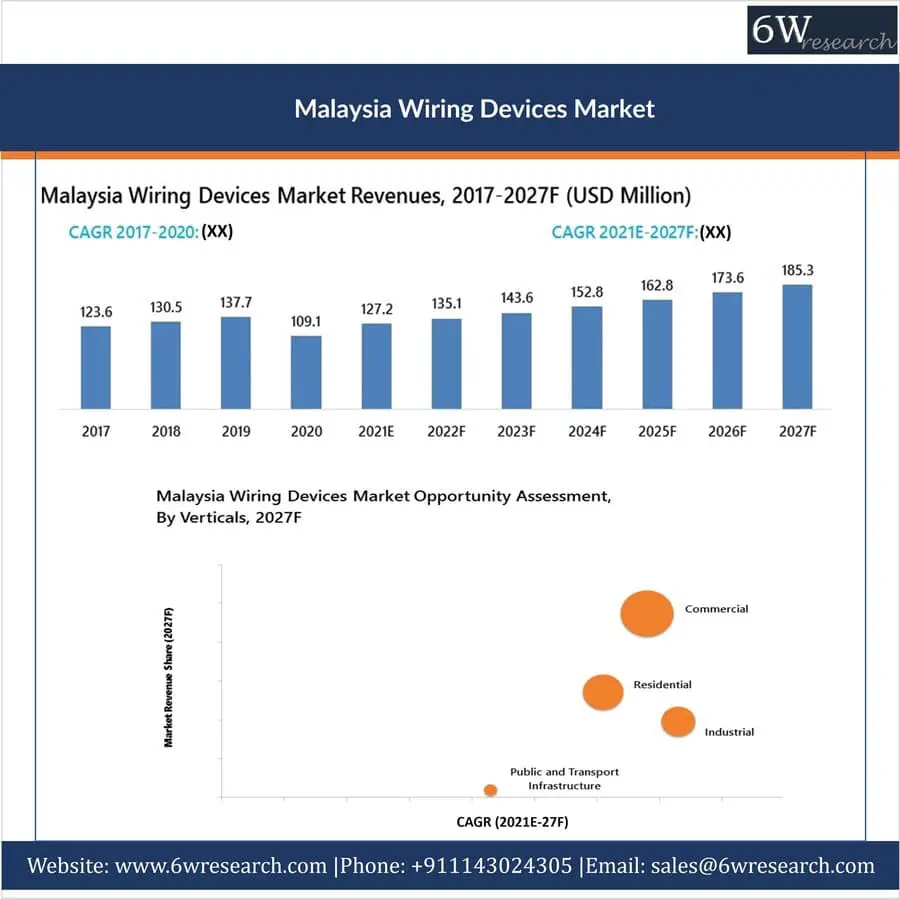 Malaysia Wiring Devices Market