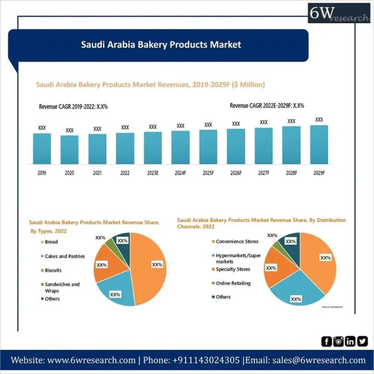 Saudi Arabia Bakery Products Market (2023-2029) | Revenue, Size, Share, Growth – 6Wresearch