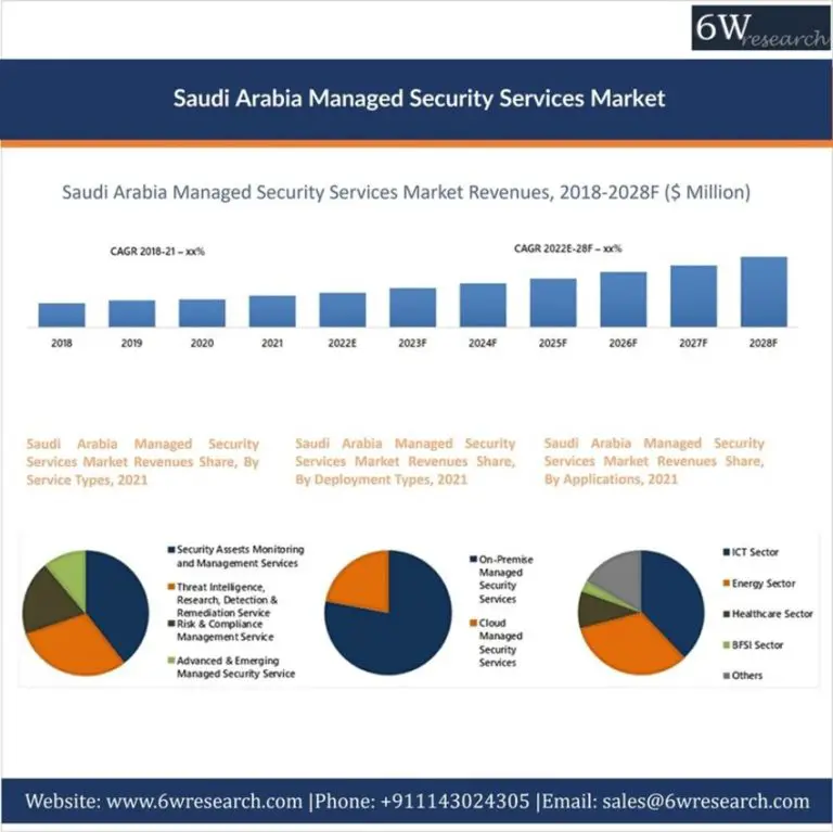 Saudi Arabia Managed Security Services Market (2022-2028) | Trends, Size, Analysis, Growth, Share & 6Wresearch