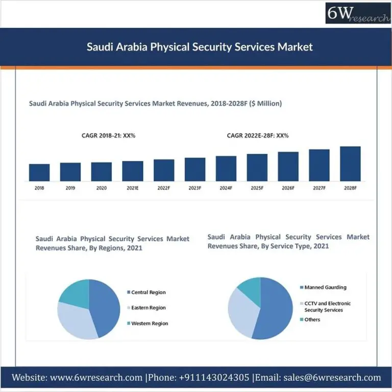 Saudi Arabia Physical Security Services Market (2022-2028) | Trends, Value, Revenue, Size, Growth – 6Wresearch