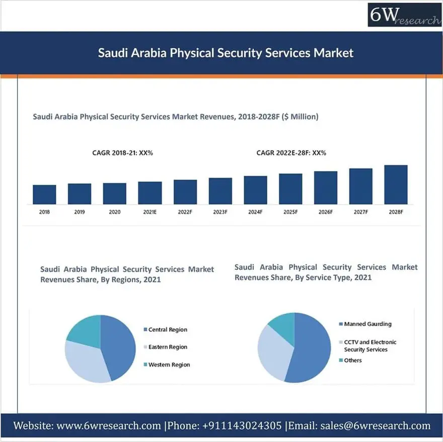 Saudi Arabia Physical Security Services Market