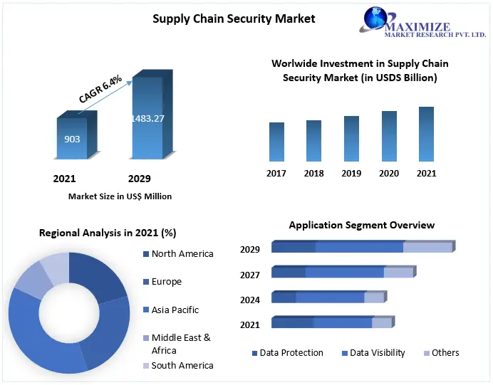 Supply Chain Security Market to Reach 1483.27 Mn. Billion by 2029