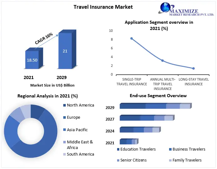  Travel Insurance Market is expected to reach 21 Bn.by 2029- An exclusive market research report by MMR