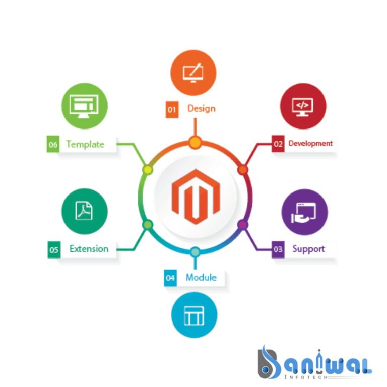 How is Magento eCommerce website development the best CMS Solution?