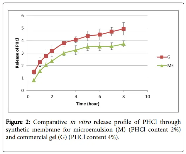 Studying in vitro release and biological assays of ophthalmic emulsions