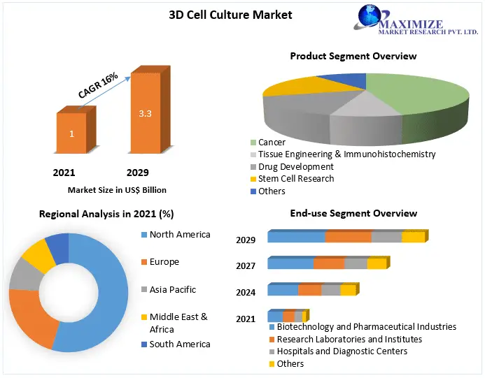 3D-Cell-Culture-Market-4