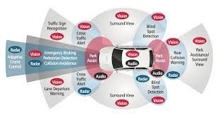 Automotive Advanced Driver Assistance System Market 2023 – Global Industry Size, Trends