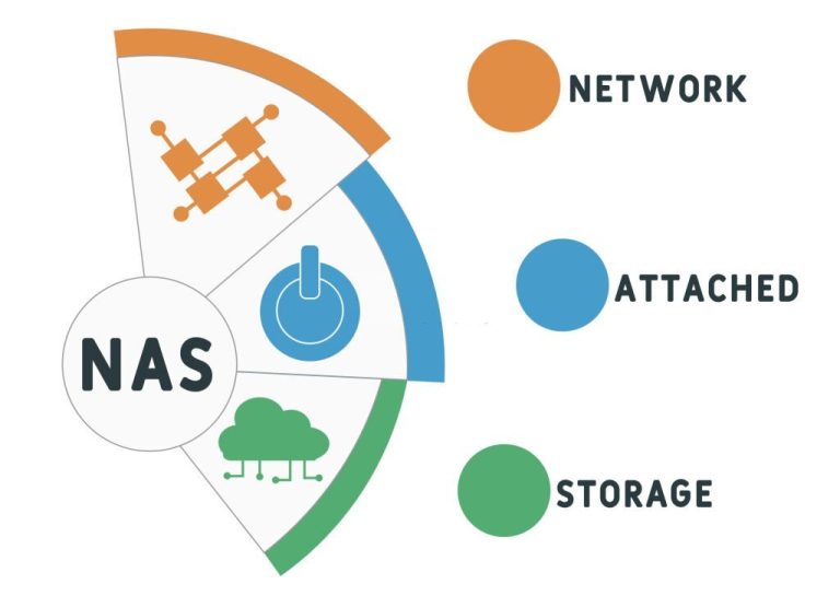 Types of Network Storage Solutions.