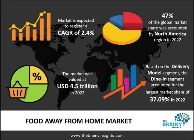 Food Away From Home Market- Overview By Key Factors, Scope, Drivers, During 2023 – 2032