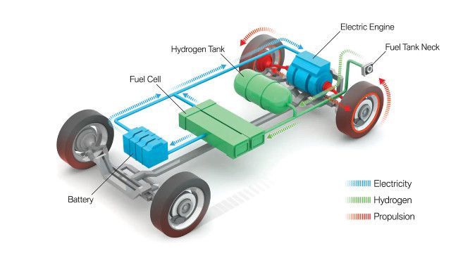 Fuel Cell Powertrain Market 2023 – Global Industry Size, Trends