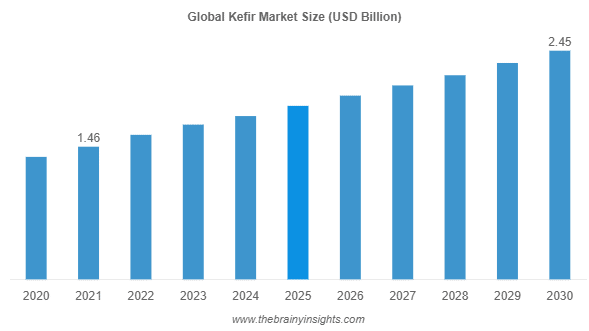 Kefir Market Size in 2023 with Top Countries Data, SWOT Analysis, Share, Top Manufactures, Growth Insights and Forecasts to 2030