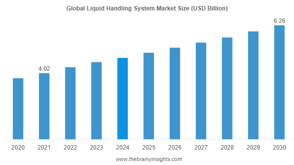 Liquid Handling Market Report Shows Demand to Boost Industry Growth from 2023 to 2030